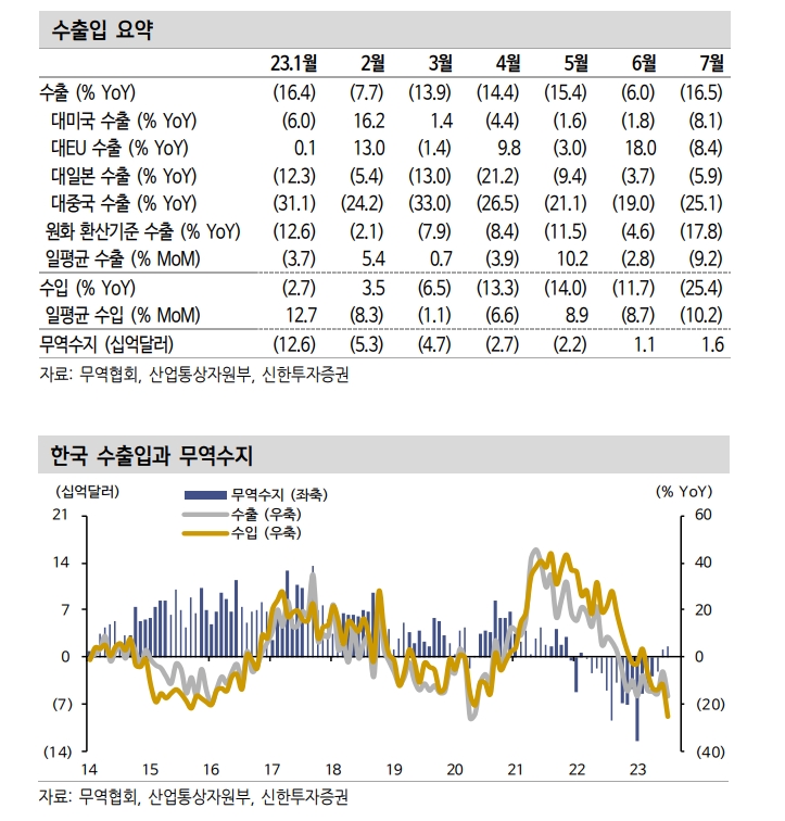 수출 반등 기대 약화...추세적 회복엔 시간 필요 - 신한證
