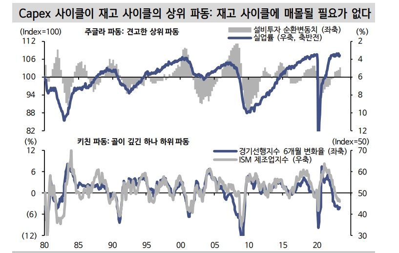 미국 경제와 주식시장, Capex 사이클에 지배...재고 사이클에 매몰될 필요 없어 - 신한證