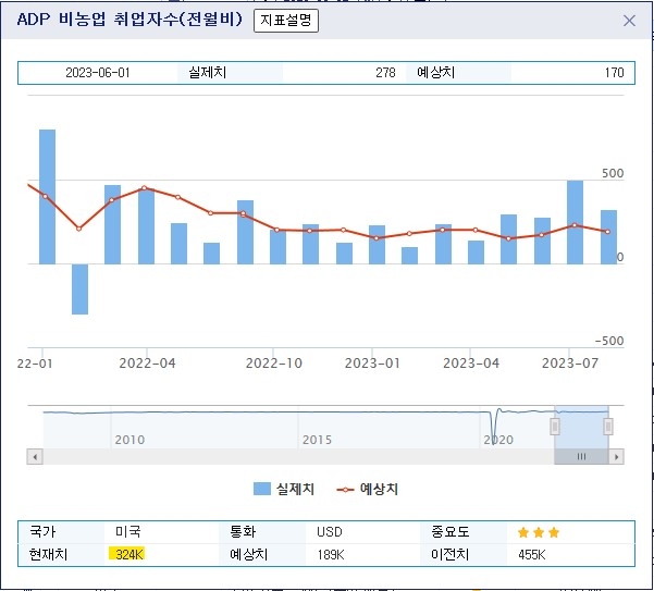 (상보) ADP 미 7월 민간고용 전월비 32만4000명 늘며 예상(+17만5000명) 상회