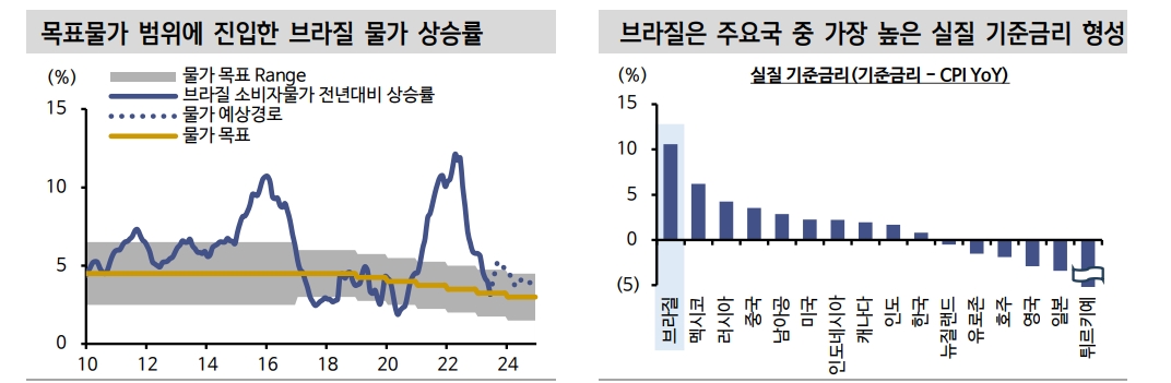 브라질 금리 추가하락 여력 상당...기준금리 인하사이클 불구 헤알화 강세요인 상당 - 신한證