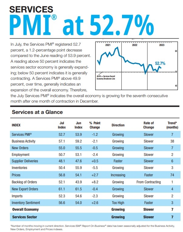 (상보) 미 7월 비제조업 PMI 52.7로 예상(53.3) 밑돌아