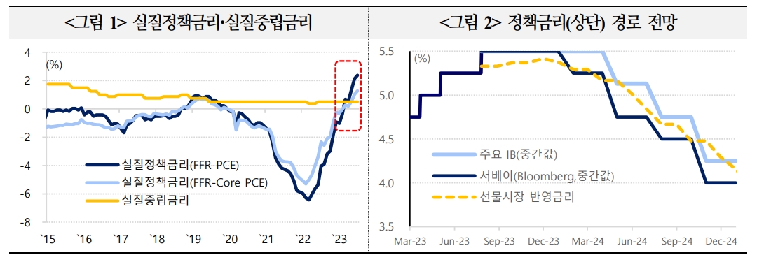 美 헤드라인 PCE 물가 4분기 중 2%대 진입해 내년 하반기 목표 근접..근원 PCE는 내년 상반기 중 2%대 도달 - 국금센터