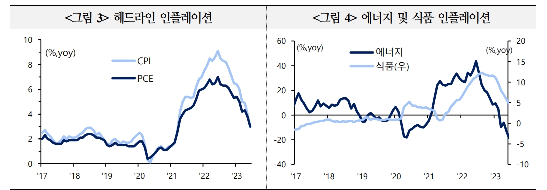 美 헤드라인 PCE 물가 4분기 중 2%대 진입해 내년 하반기 목표 근접..근원 PCE는 내년 상반기 중 2%대 도달 - 국금센터