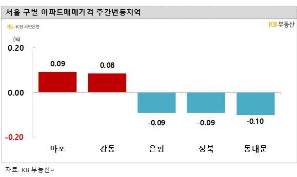 KB기준 서울아파트 55주만에 하락 멈추고 0.00% 보합...경기 이어 서울아파트 가격도 상승 전환 '눈앞'
