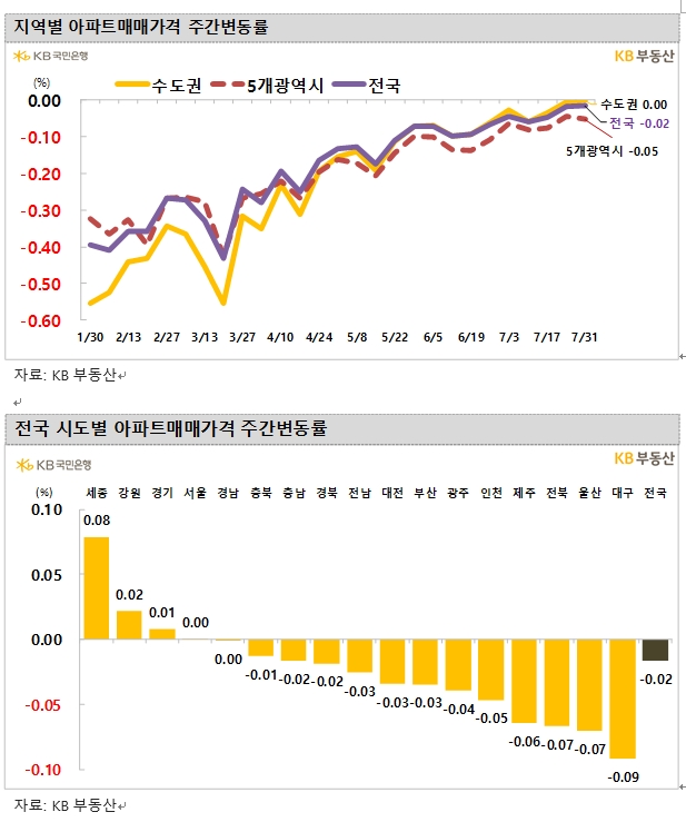KB기준 서울아파트 55주만에 하락 멈추고 0.00% 보합...경기 이어 서울아파트 가격도 상승 전환 '눈앞'
