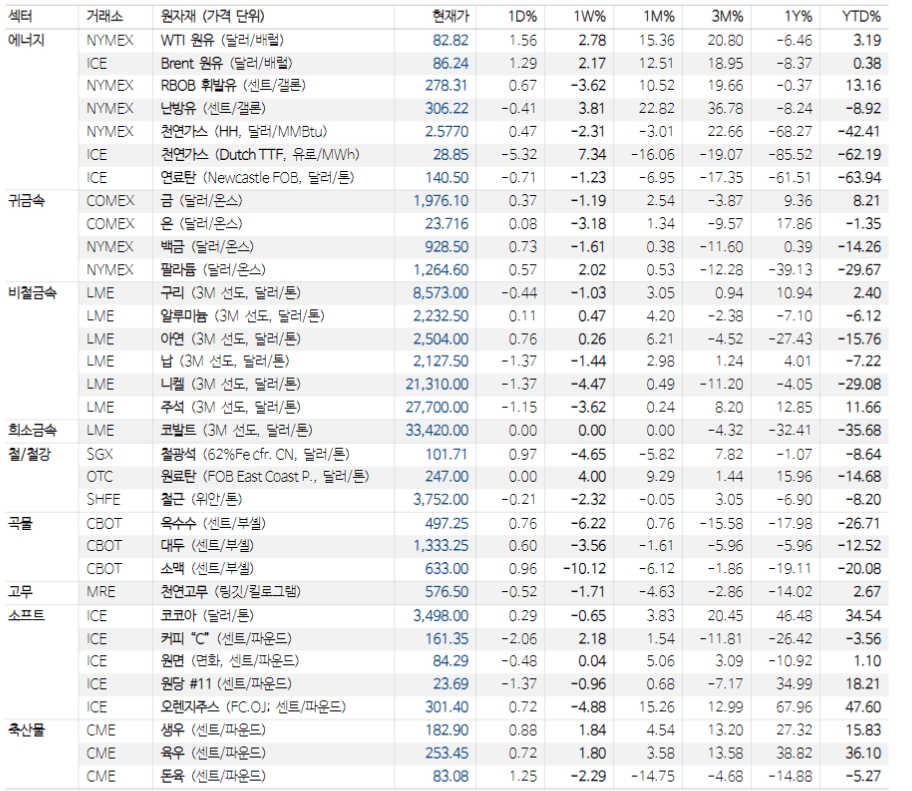 金보다 銀을 위한 국면...안전자산보다 우세한 인플레 헤지자산 수요 - NH證