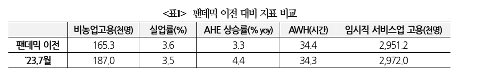 美 노동시장, 물가목표 부합 수준보다 타이트하나 점진적 완화 신호 긍정적 - 국금센터