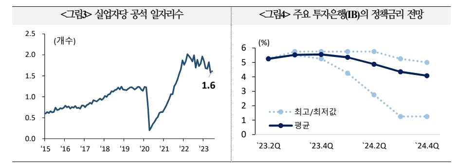 美 노동시장, 물가목표 부합 수준보다 타이트하나 점진적 완화 신호 긍정적 - 국금센터