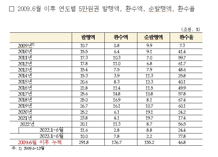 금리 올린 뒤 집으로 돌아온 신사임당...올해 상반기 5만원권 환수율 역대 최고
