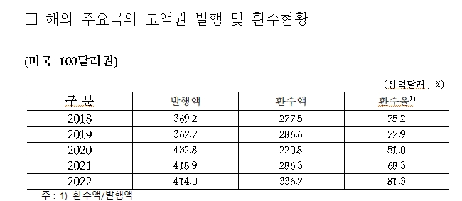 금리 올린 뒤 집으로 돌아온 신사임당...올해 상반기 5만원권 환수율 역대 최고