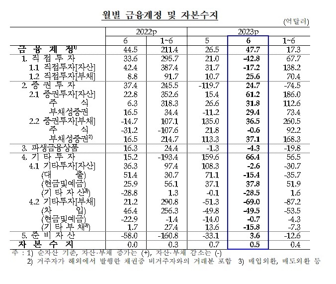 (상보) 6월 경상수지, 58.7억달러 흑자...2개월 연속 흑자 - 한은