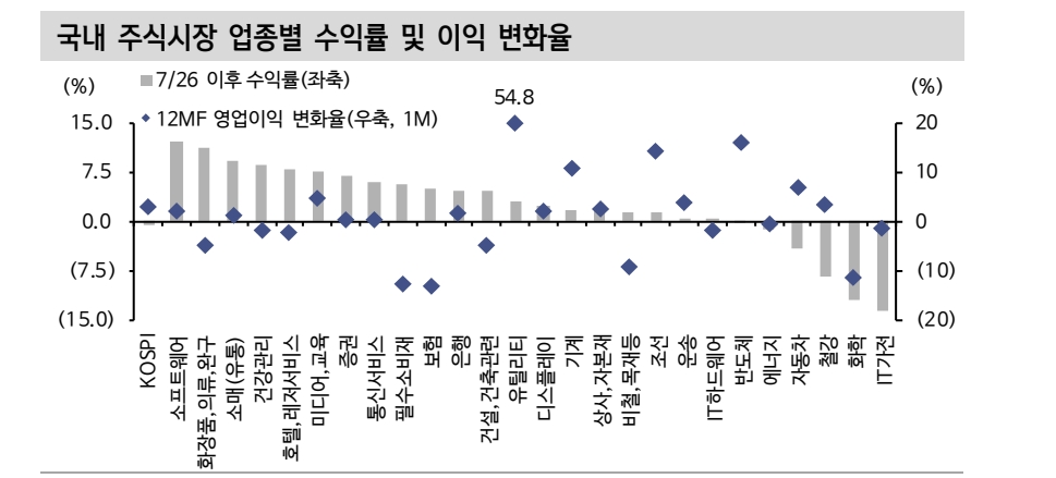주식시장, 美 신용등급 강등 영향 제한...KOSPI 이익개선속도 둔화 감안해 매수 타이밍 기다릴 때 - 신한證
