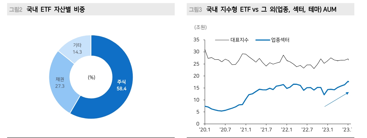 테마형 ETF 성장은 주식시장 양날의 검...테마형 ETF 중소형주 영향력 커 - 메리츠證