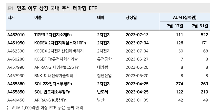 테마형 ETF 성장은 주식시장 양날의 검...테마형 ETF 중소형주 영향력 커 - 메리츠證
