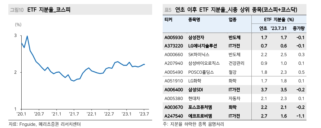 테마형 ETF 성장은 주식시장 양날의 검...테마형 ETF 중소형주 영향력 커 - 메리츠證