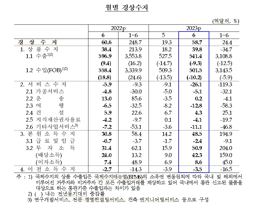 자료: 한국은행