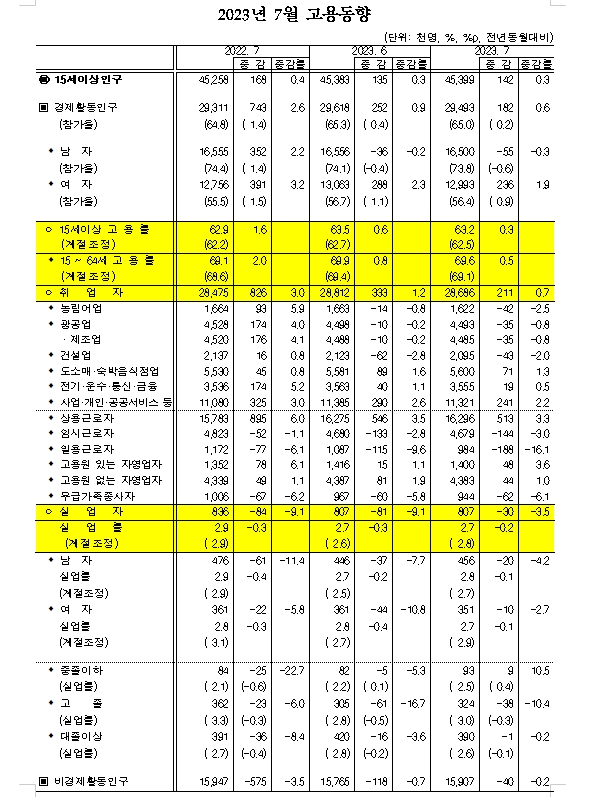 (종합) 7월 취업자 21.1만명 늘어 증가폭 크게 축소...실업률 0.2%p 하락한 2.7%