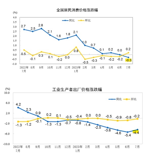 (상보) 중국 7월 CPI 전년비 -0.3%, PPI -4.4%...동반 하락은 2020년 10월 이후 처음