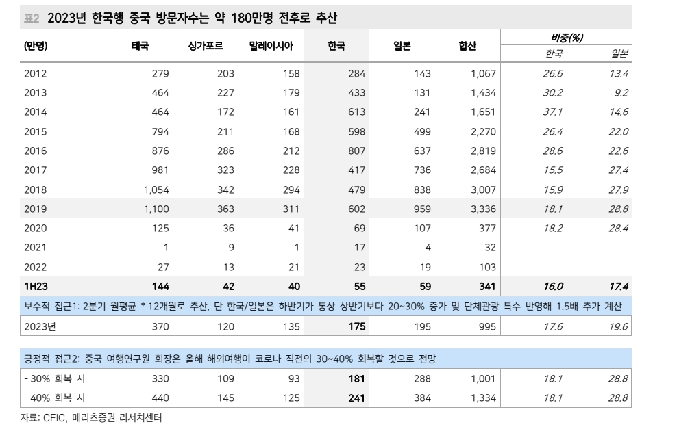중국인 단체관광 재개..연간 한국 방문 중국인 180만명 전후 예상 - 메리츠證
