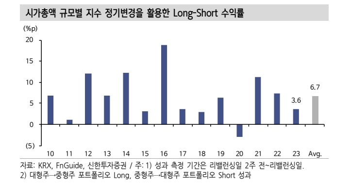 9월 동시만기일까지 대형주와 중형주 지수 간 이동 종목 주목 - 신한證
