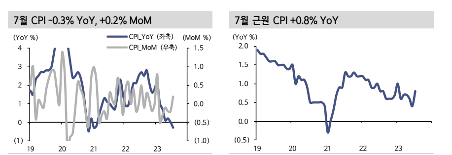 중국, 디플레 우려 아직 떨치기 어려워 적극적 정책대응 필요...3분기 지준율 인하 유력 - 신한證