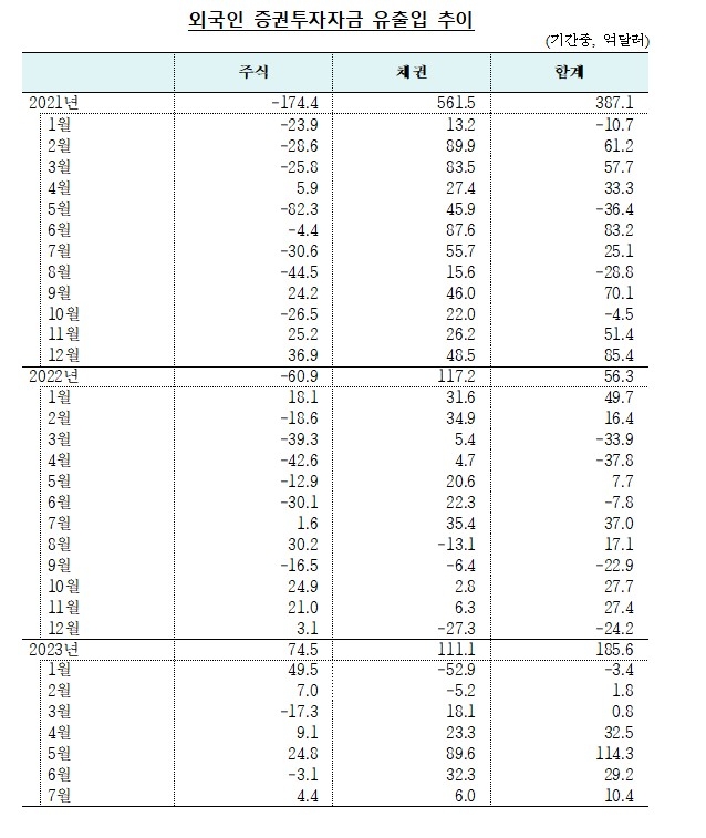 (상보) 7월 외인 채권투자 6억달러 순유입..5개월째 순유입 - 한은