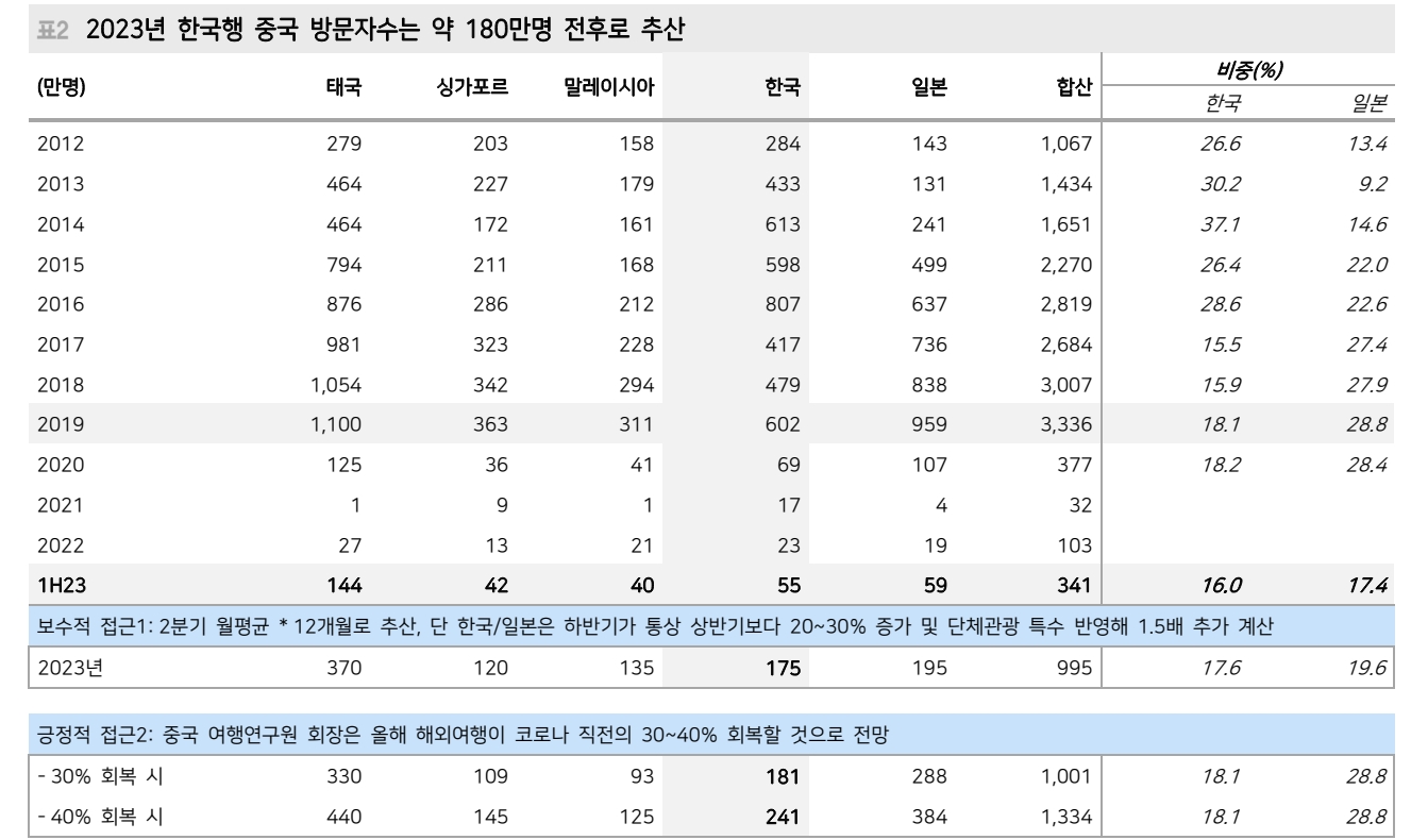 자료: 메리츠증권의 중국인 해외여행객 규모 예측