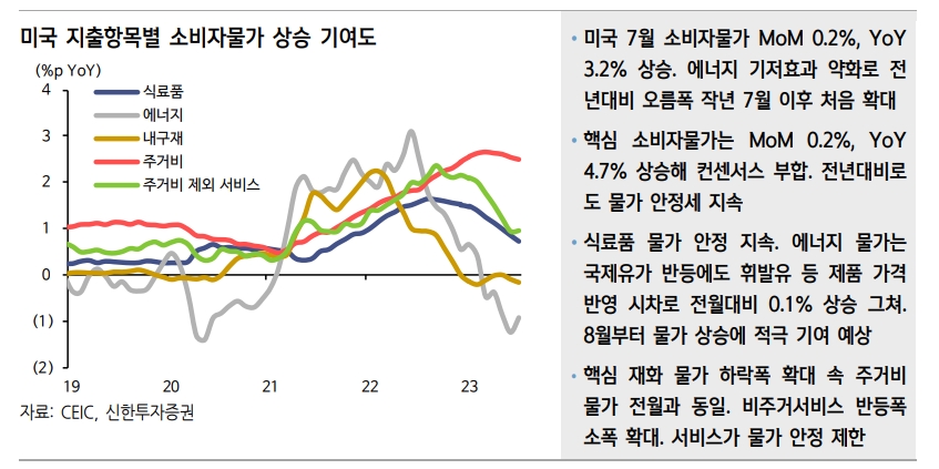 미국 CPI, 안정 지속에도 목표치까지는 먼 과정 남아 - 신한證