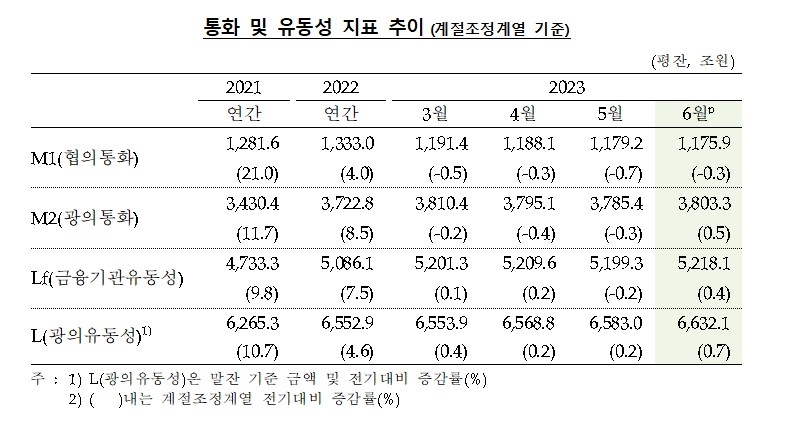 (상보) 지난 6월 광의통화량(M2) 3,803.3조원으로 전월비 0.5% 증가...4개월만에 증가 전환 - 한은