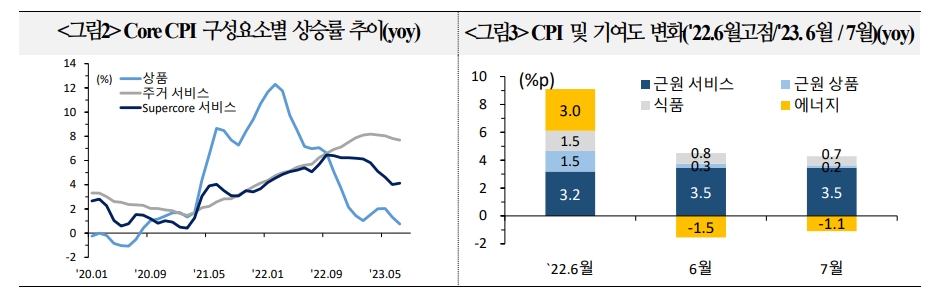 美, 침체 없는 인플레 진정 낙관론 증가하나 물가경로 불확실성 상존 - 국금센터