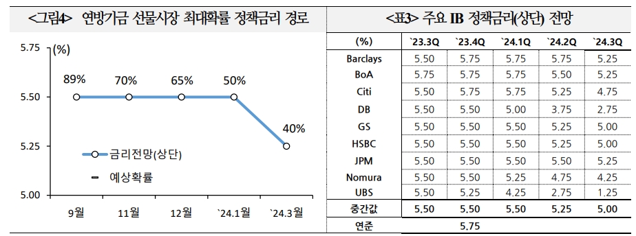 美, 침체 없는 인플레 진정 낙관론 증가하나 물가경로 불확실성 상존 - 국금센터