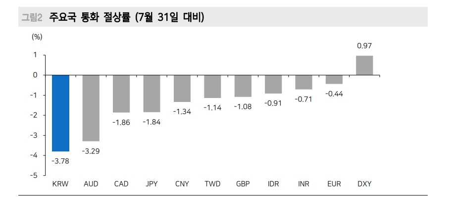 원화 절하 가팔랐던 이유는 위험선호 되돌림, 캐리 트레이드, 이란자금 영향 공히 작용했기 때문 - 메리츠證