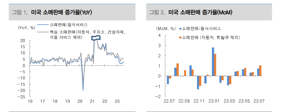 美 소매판매 '서프라이즈'...그러나 필수재 중심 증가와 불안한 신호 감안해야 - 대신證