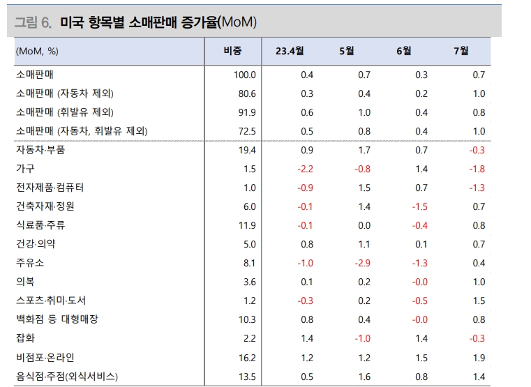 美 소매판매 '서프라이즈'...그러나 필수재 중심 증가와 불안한 신호 감안해야 - 대신證