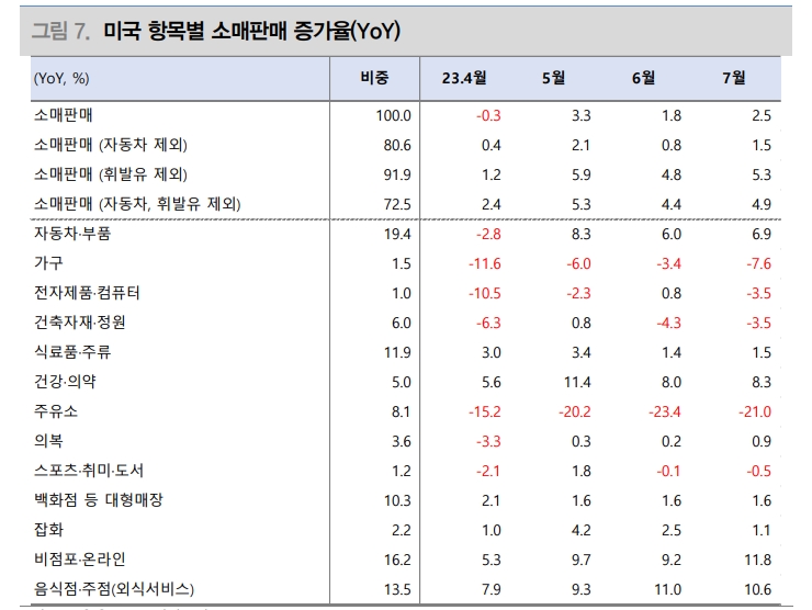 美 소매판매 '서프라이즈'...그러나 필수재 중심 증가와 불안한 신호 감안해야 - 대신證