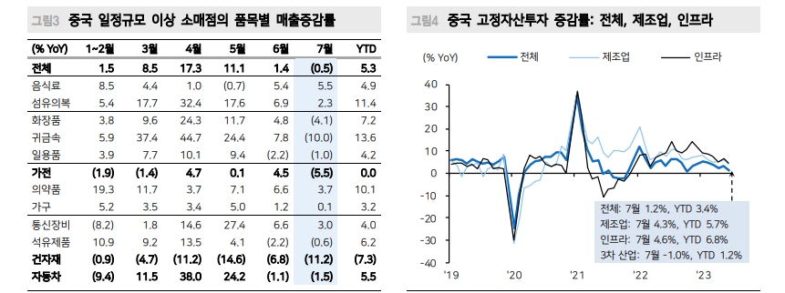 中, 소비와 부동산 부진 두드러져...집 팔지 않으면 집 짓기 어려운 상황 - 메리츠證
