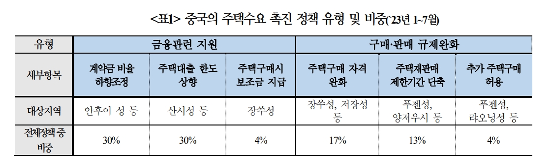 中 부동산 부진으로 성장률 최대 1%P 낮아질 가능성...사회불만 확산 가능성도 - 국금센터