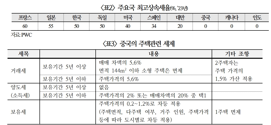 中 부동산 부진으로 성장률 최대 1%P 낮아질 가능성...사회불만 확산 가능성도 - 국금센터