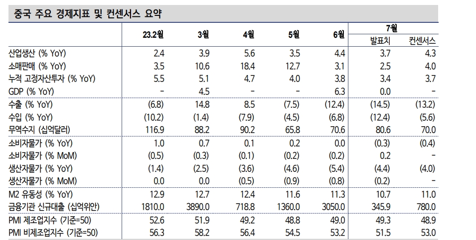中 더블딥 직면...경기 하방 압력 확대 속 부동산 리스크 점증 - 신한證