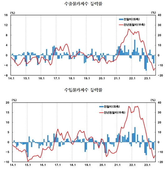 7월 수출입 물가 전월비 각각 0.1%, 0.4% 상승...3개월 만에 상승 전환 - 한은