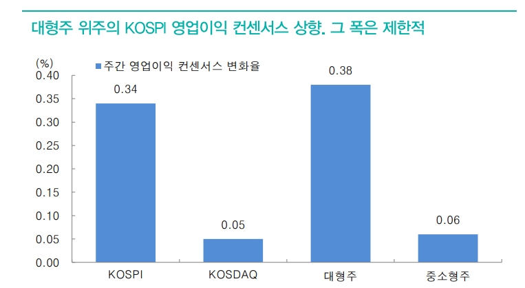 최근 1주일 KOSPI 선행 이익수정비중 -4.78%로 하락폭 확대 - 대신證