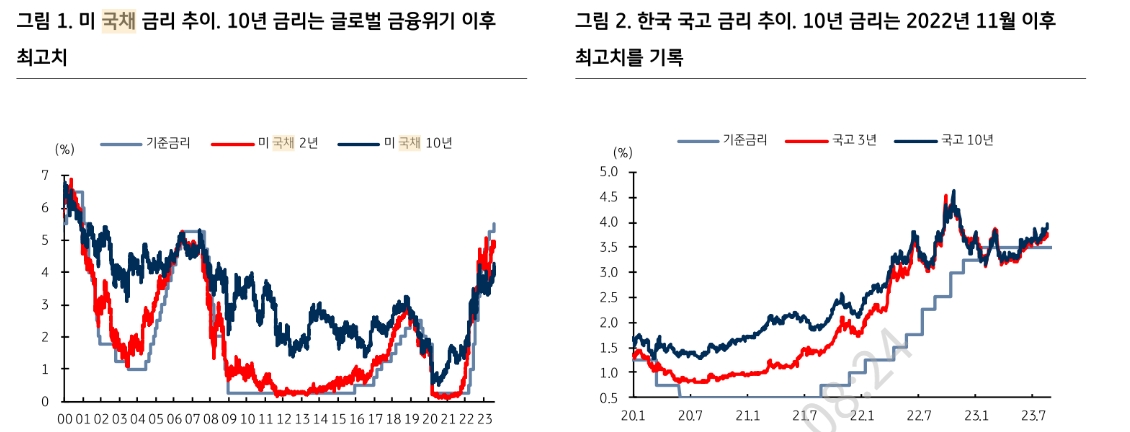 금리 1차 변곡점은 8월말~9월초, 2차 시기는 9월 FOMC - KB證