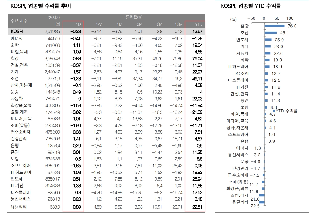 KOSPI 200일선 지킬 것...채권금리 상승 제어, 달러 강세와 원화 약세 진정 여부 중요 - 대신證