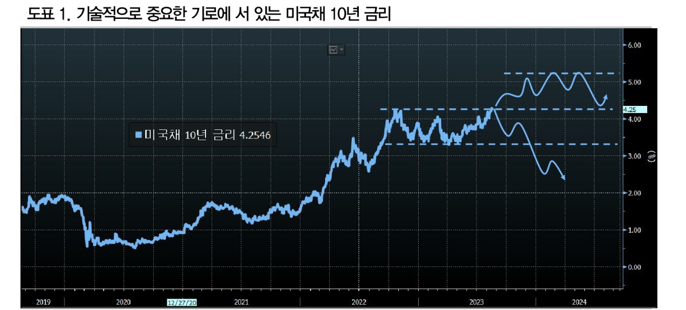 외환시장 중심으로 국내 통화정책 불확실성 남아 있어...미국채는 4.3% 기로 - DB금투