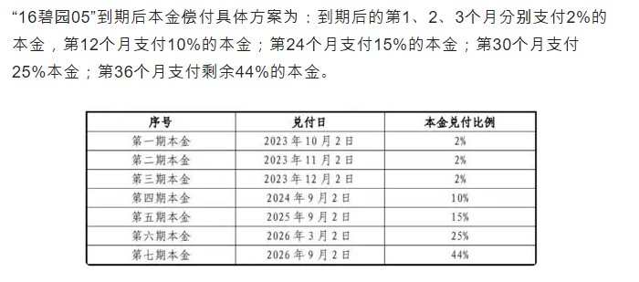 (상보) 中컨트리가든, 39억위안 사모채권 상환 3년에 걸쳐 상환하는 방안 제안할 듯 - 현지 언론