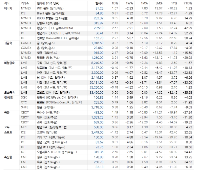 중국 부동산 우려 등으로 단기적으로 산업금속 섹터 불확실성 불가피 - NH證