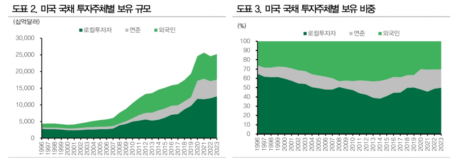 미국 국채 수급, 연준과 중국 빈자리 로컬투자자와 선진국들이 메우게 될 것 - DB금투