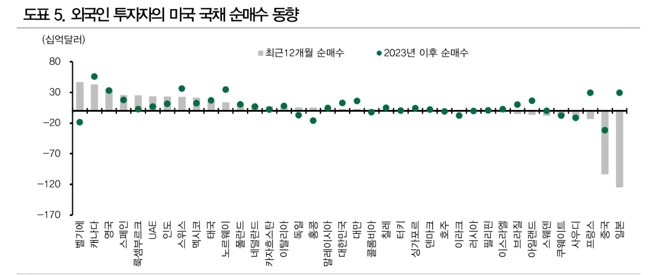 미국 국채 수급, 연준과 중국 빈자리 로컬투자자와 선진국들이 메우게 될 것 - DB금투