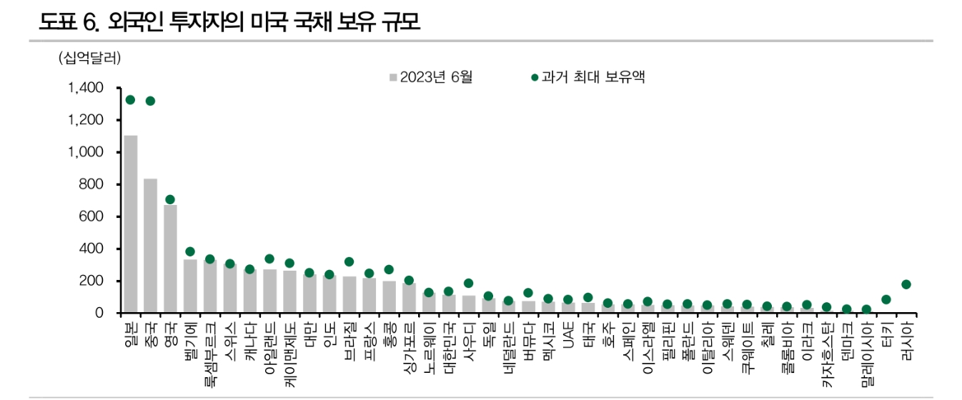 미국 국채 수급, 연준과 중국 빈자리 로컬투자자와 선진국들이 메우게 될 것 - DB금투