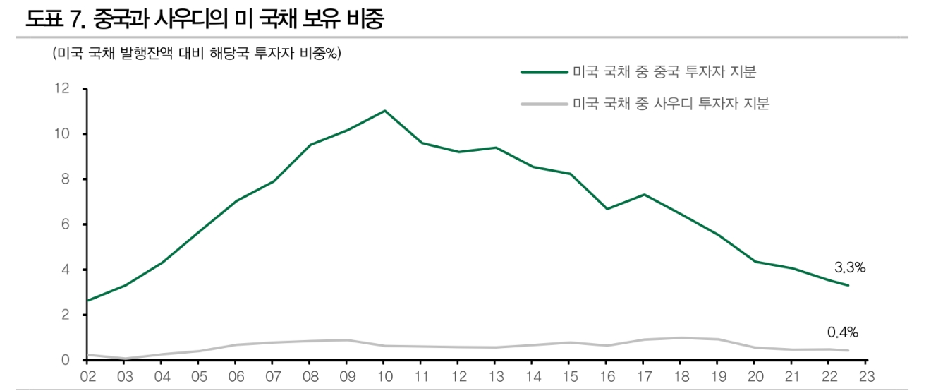 미국 국채 수급, 연준과 중국 빈자리 로컬투자자와 선진국들이 메우게 될 것 - DB금투